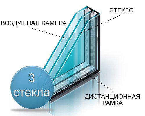 Двухкамерные стеклопакеты Двухкамерные стеклопакеты