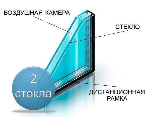Однокамерные стеклоакеты Однокамерные стеклопакеты